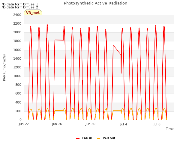 Explore the graph:Photosynthetic Active Radiation in a new window