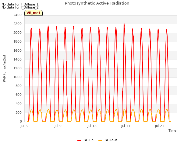 Explore the graph:Photosynthetic Active Radiation in a new window