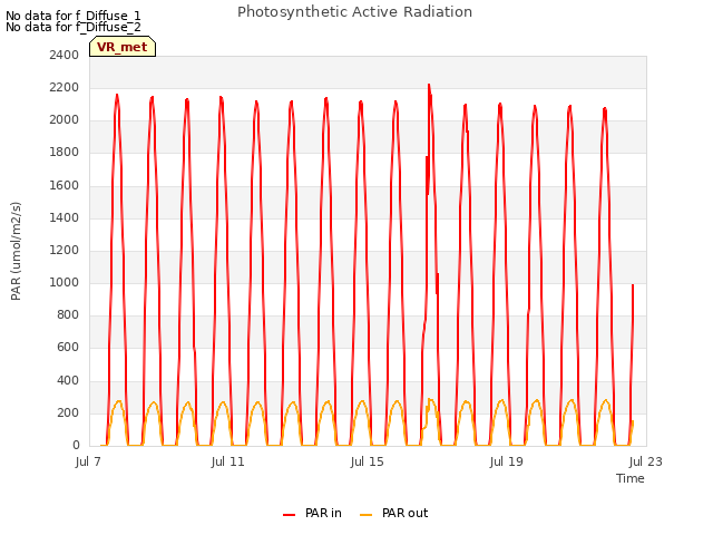 Explore the graph:Photosynthetic Active Radiation in a new window