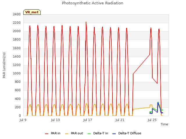 Explore the graph:Photosynthetic Active Radiation in a new window