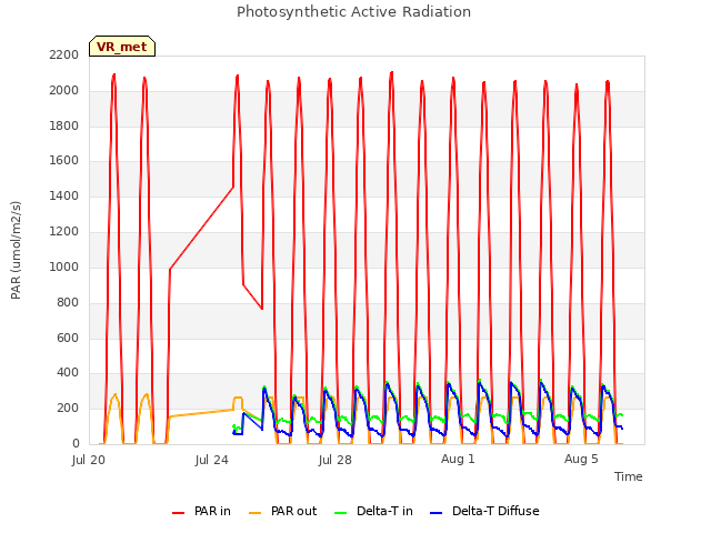 Explore the graph:Photosynthetic Active Radiation in a new window