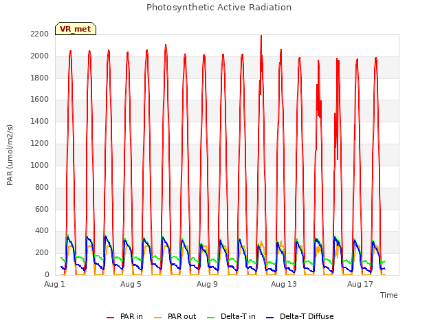 Explore the graph:Photosynthetic Active Radiation in a new window