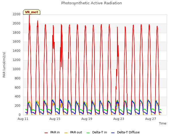 Explore the graph:Photosynthetic Active Radiation in a new window