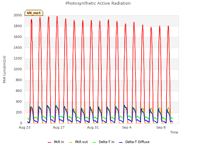 Explore the graph:Photosynthetic Active Radiation in a new window