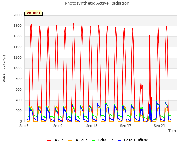 Explore the graph:Photosynthetic Active Radiation in a new window