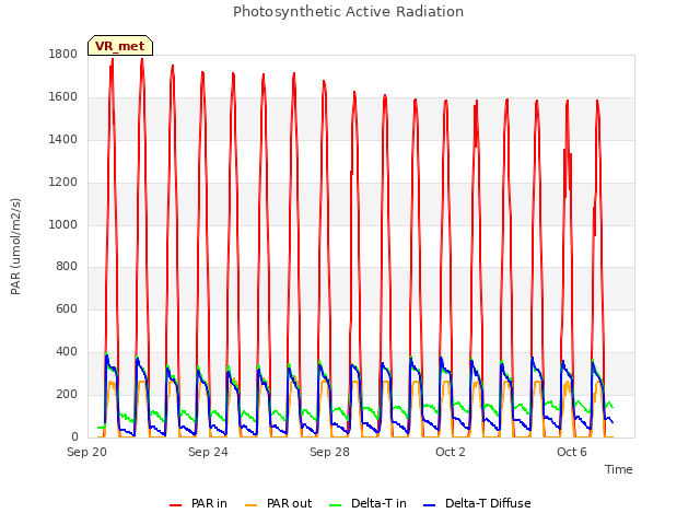 Explore the graph:Photosynthetic Active Radiation in a new window