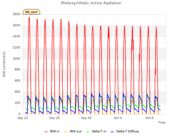 Explore the graph:Photosynthetic Active Radiation in a new window