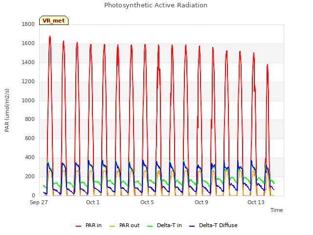 Explore the graph:Photosynthetic Active Radiation in a new window