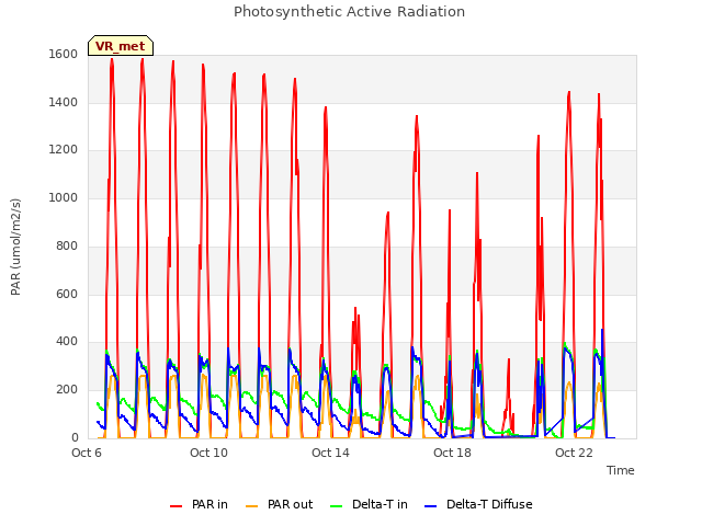 Explore the graph:Photosynthetic Active Radiation in a new window