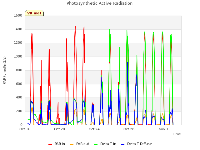 Explore the graph:Photosynthetic Active Radiation in a new window