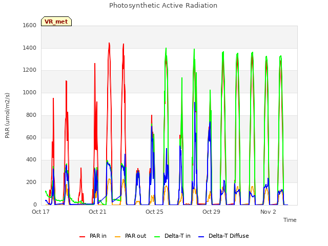 Explore the graph:Photosynthetic Active Radiation in a new window