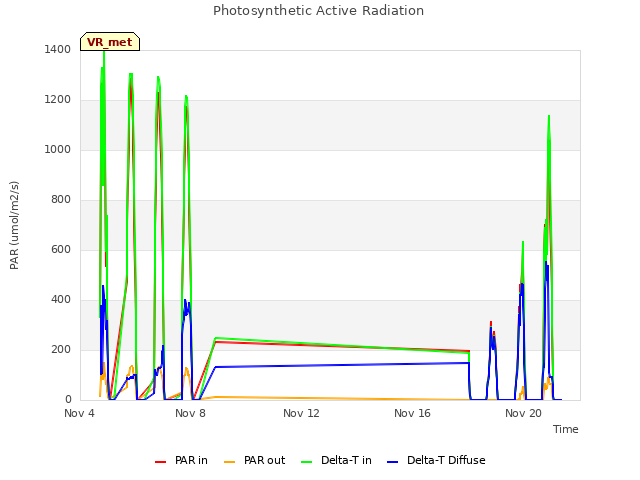 Explore the graph:Photosynthetic Active Radiation in a new window