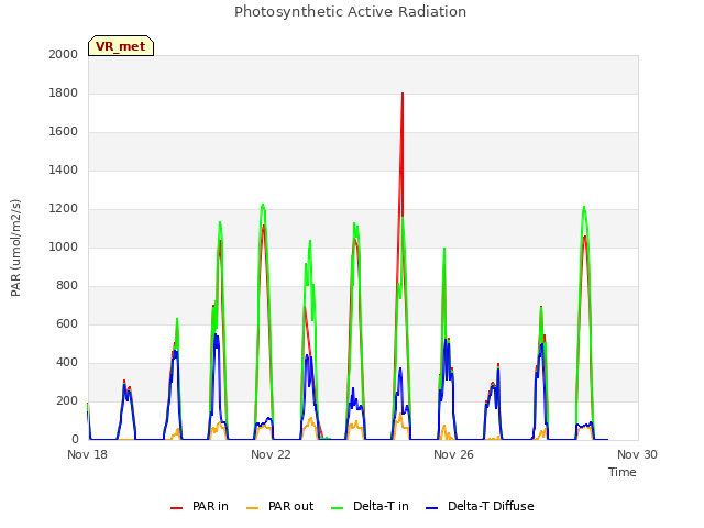 Explore the graph:Photosynthetic Active Radiation in a new window