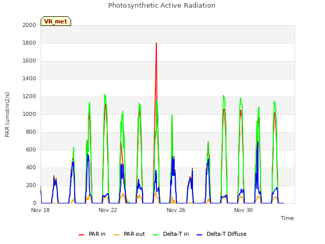 Explore the graph:Photosynthetic Active Radiation in a new window