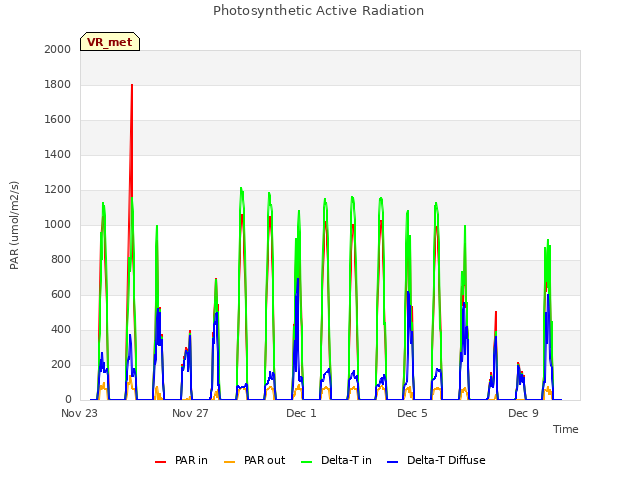 Explore the graph:Photosynthetic Active Radiation in a new window