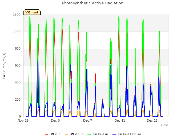 Explore the graph:Photosynthetic Active Radiation in a new window