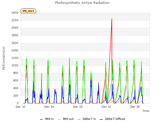 Explore the graph:Photosynthetic Active Radiation in a new window