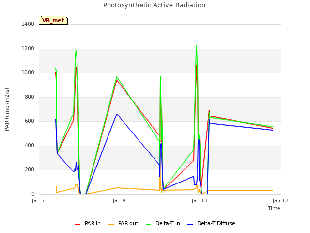 Explore the graph:Photosynthetic Active Radiation in a new window