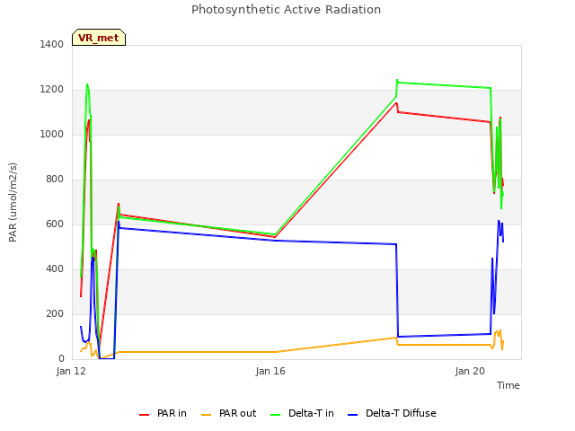 Explore the graph:Photosynthetic Active Radiation in a new window