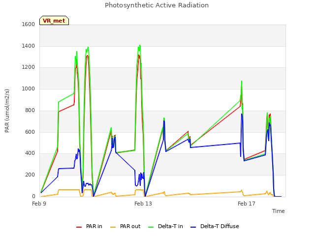 Explore the graph:Photosynthetic Active Radiation in a new window