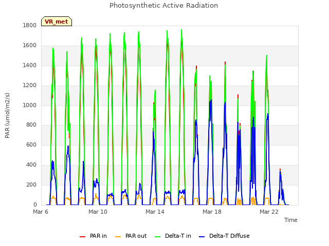 Explore the graph:Photosynthetic Active Radiation in a new window