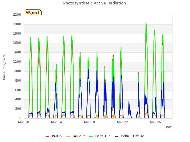 Explore the graph:Photosynthetic Active Radiation in a new window