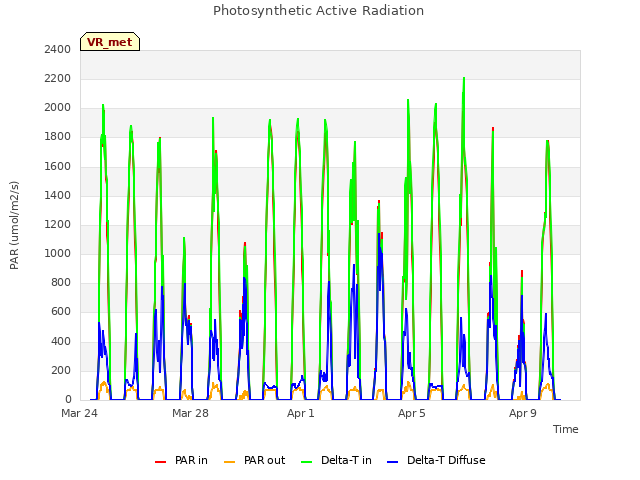 Explore the graph:Photosynthetic Active Radiation in a new window