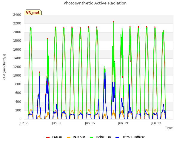 Explore the graph:Photosynthetic Active Radiation in a new window