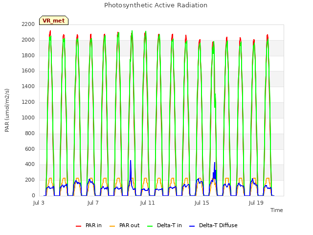 Explore the graph:Photosynthetic Active Radiation in a new window