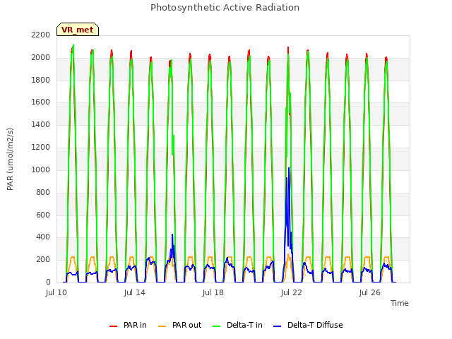 Explore the graph:Photosynthetic Active Radiation in a new window