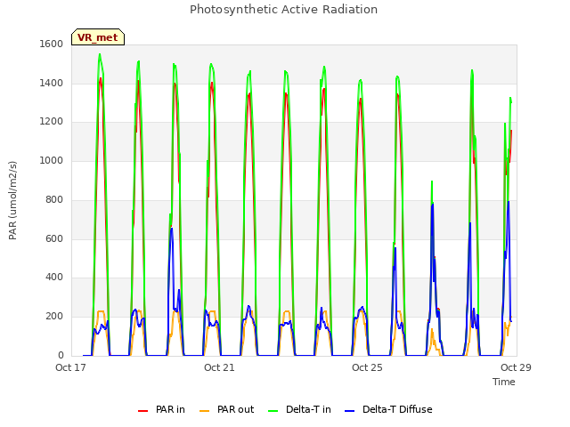 Explore the graph:Photosynthetic Active Radiation in a new window