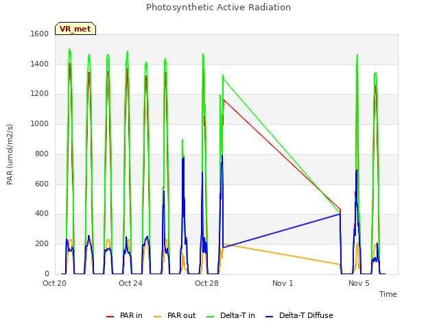 Explore the graph:Photosynthetic Active Radiation in a new window