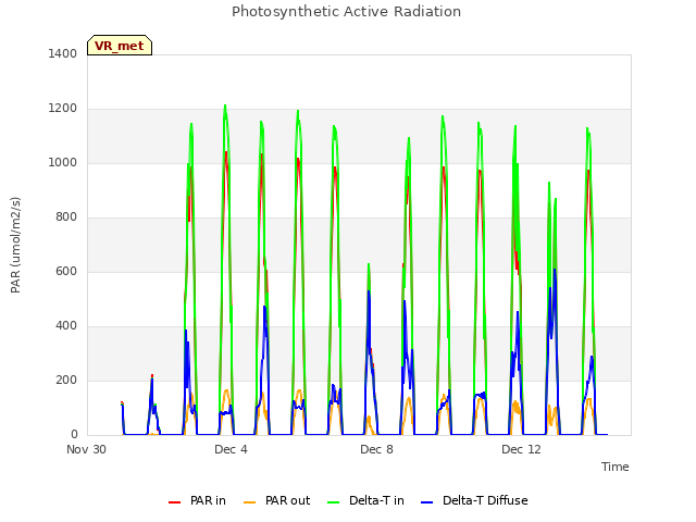 Explore the graph:Photosynthetic Active Radiation in a new window
