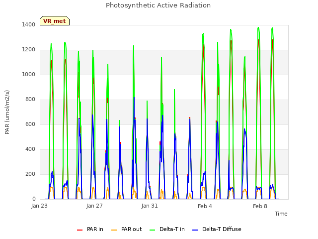 Explore the graph:Photosynthetic Active Radiation in a new window