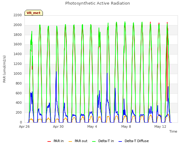 Explore the graph:Photosynthetic Active Radiation in a new window