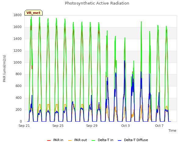 Explore the graph:Photosynthetic Active Radiation in a new window