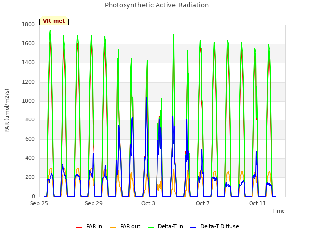 Explore the graph:Photosynthetic Active Radiation in a new window