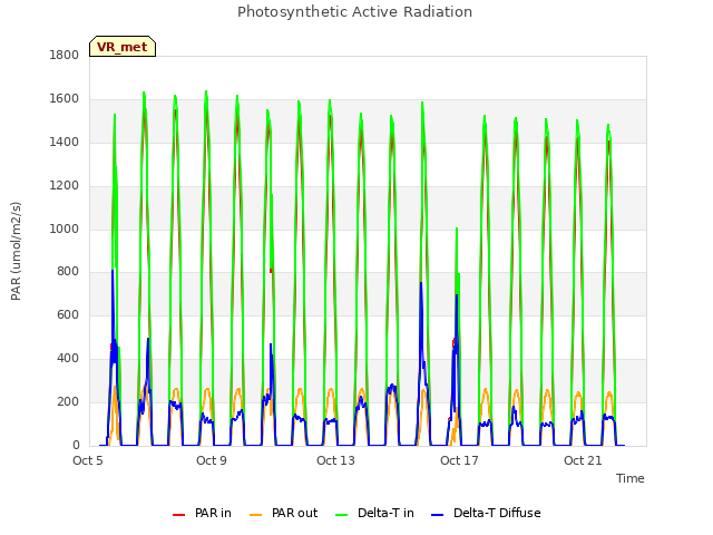 Explore the graph:Photosynthetic Active Radiation in a new window