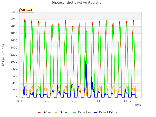 Explore the graph:Photosynthetic Active Radiation in a new window