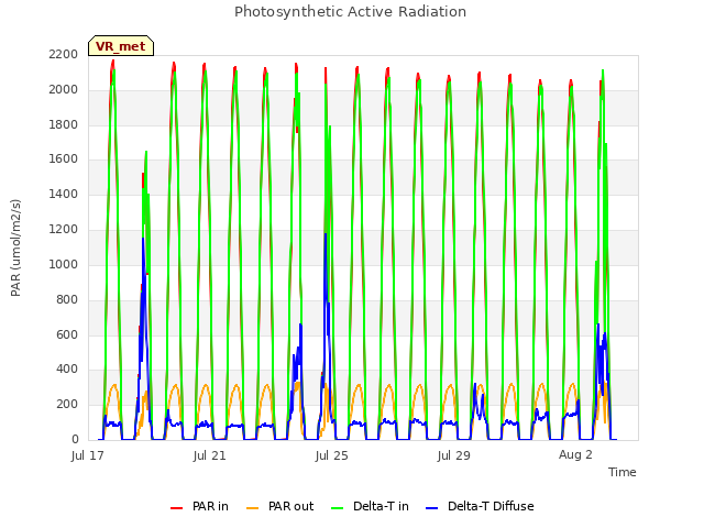 Explore the graph:Photosynthetic Active Radiation in a new window