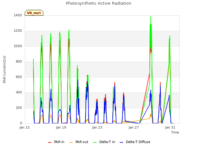 Explore the graph:Photosynthetic Active Radiation in a new window