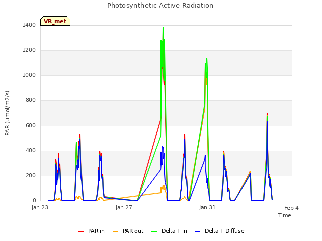 Explore the graph:Photosynthetic Active Radiation in a new window