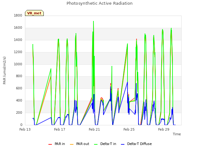 Explore the graph:Photosynthetic Active Radiation in a new window