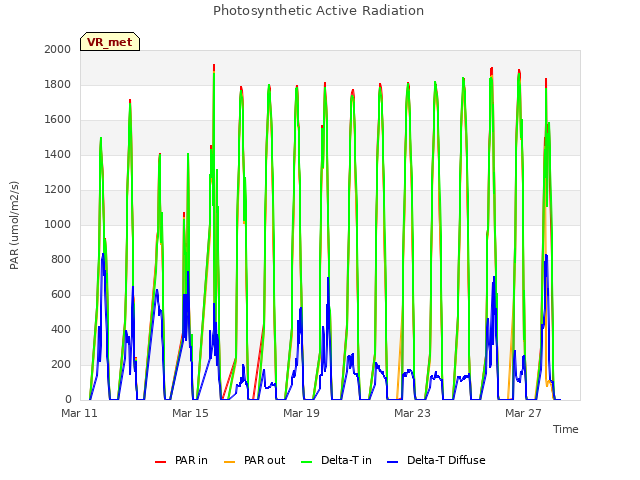 Explore the graph:Photosynthetic Active Radiation in a new window