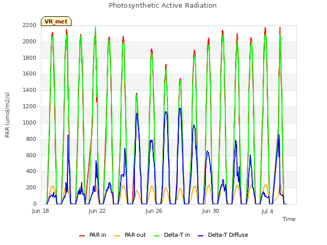 Explore the graph:Photosynthetic Active Radiation in a new window