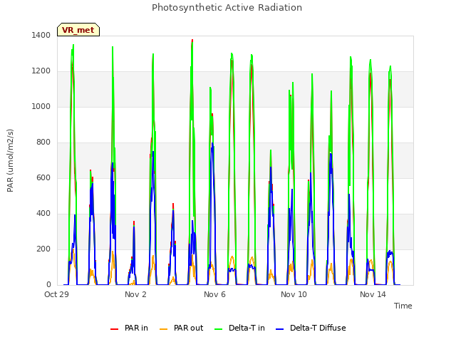 Explore the graph:Photosynthetic Active Radiation in a new window