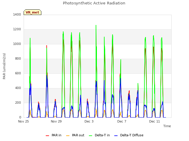 Explore the graph:Photosynthetic Active Radiation in a new window