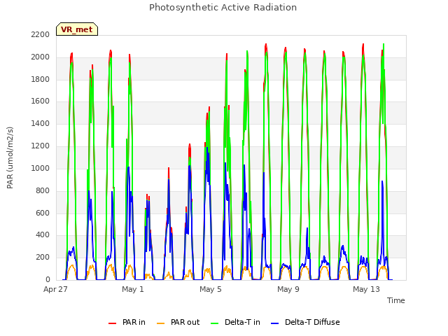 Explore the graph:Photosynthetic Active Radiation in a new window