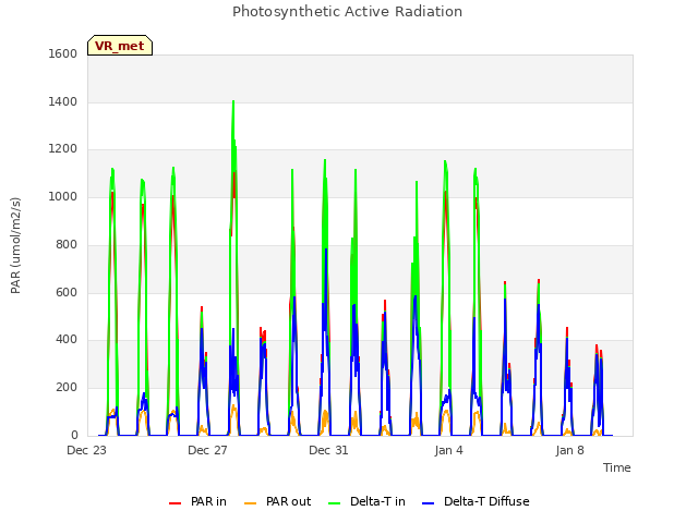 Explore the graph:Photosynthetic Active Radiation in a new window