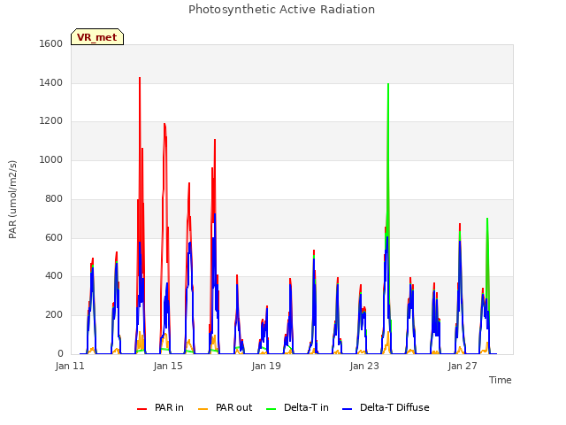 Explore the graph:Photosynthetic Active Radiation in a new window